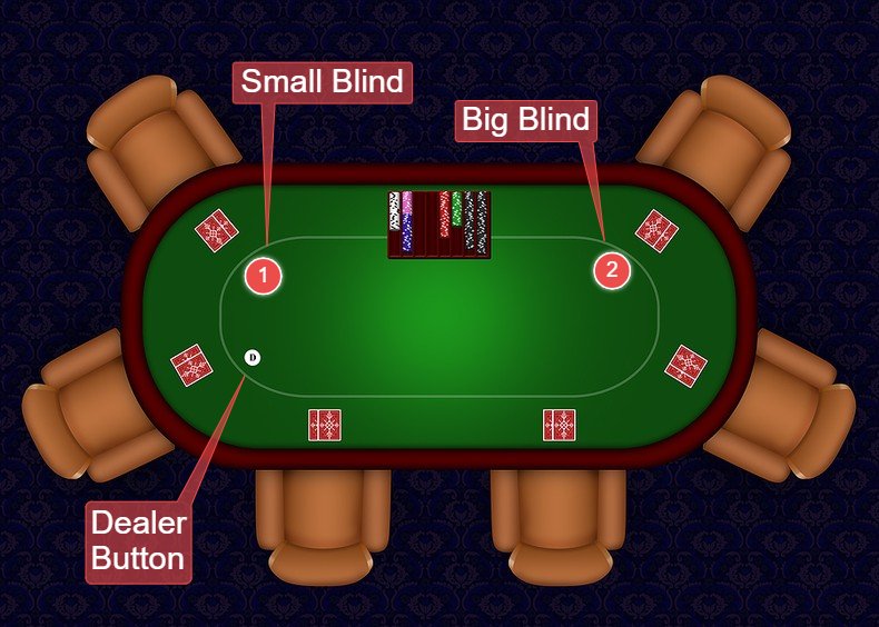 Small Blind and Big Blind in Poker